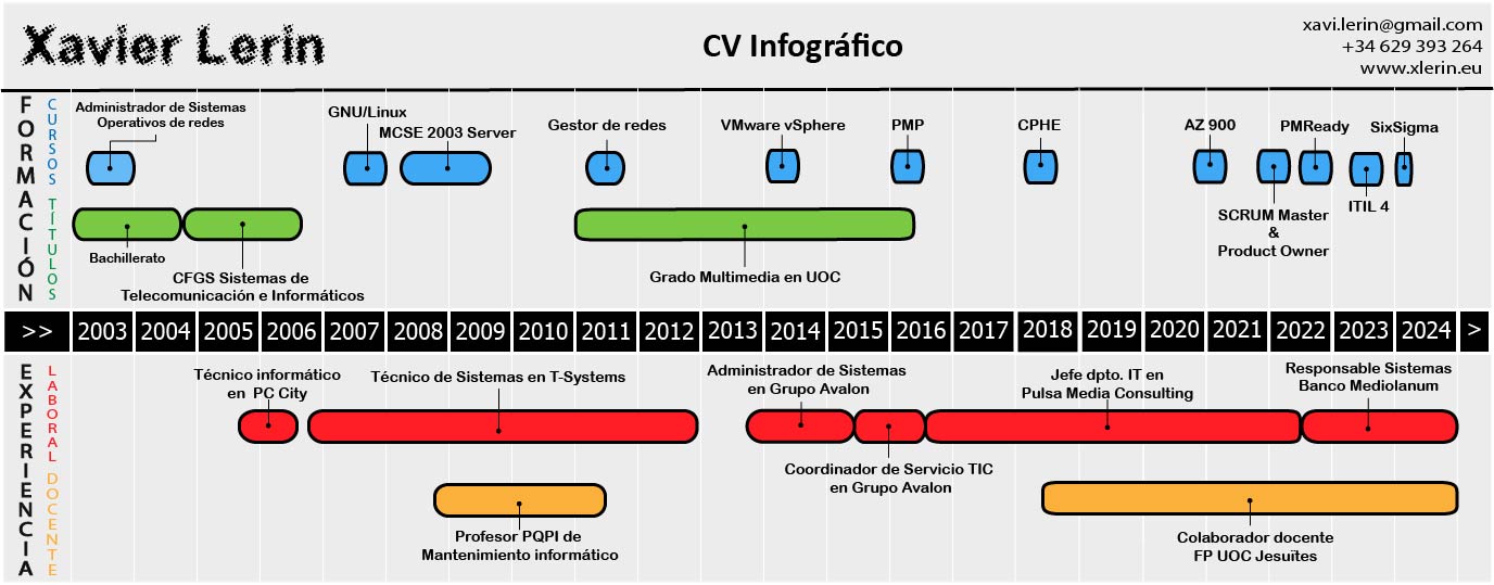 infografia cronologica